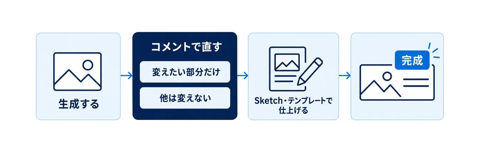 ChatGPTで画像を作り、コメントで部分修正し、Sketchやテンプレートで仕上げる3ステップの手順フロー図