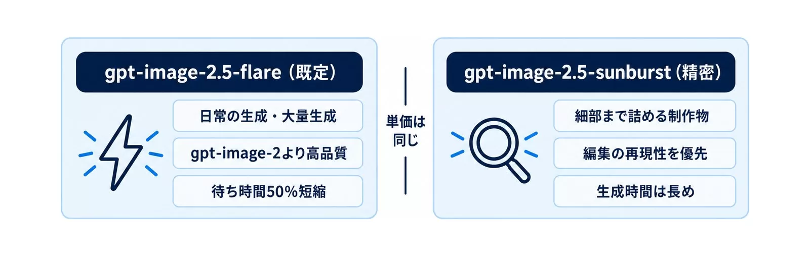 API 2モデルの振り分け図。gpt-image-2.5-flareは既定で日常用途と大量生成、gpt-image-2.5-sunburstは精密な編集が要る制作物向け。料金は両方ともgpt-image-2と同額