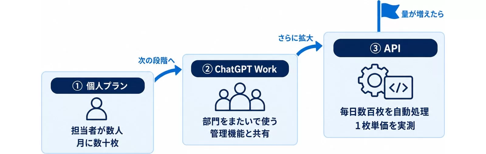 ChatGPT Images 2.5の使い方を個人プラン・ChatGPT Work・APIの3パターンで比べ、向いている組織と先に決めることを並べたカード図