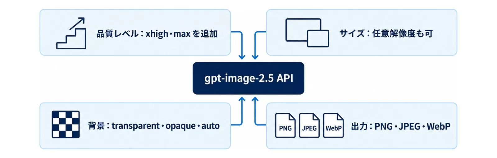gpt-image-2.5のAPI仕様で変わった4点(品質レベルにxhigh・maxを追加、推奨サイズと任意解像度の条件、背景の透過・不透過・自動、出力形式PNG・JPEG・WebP)を並べた図