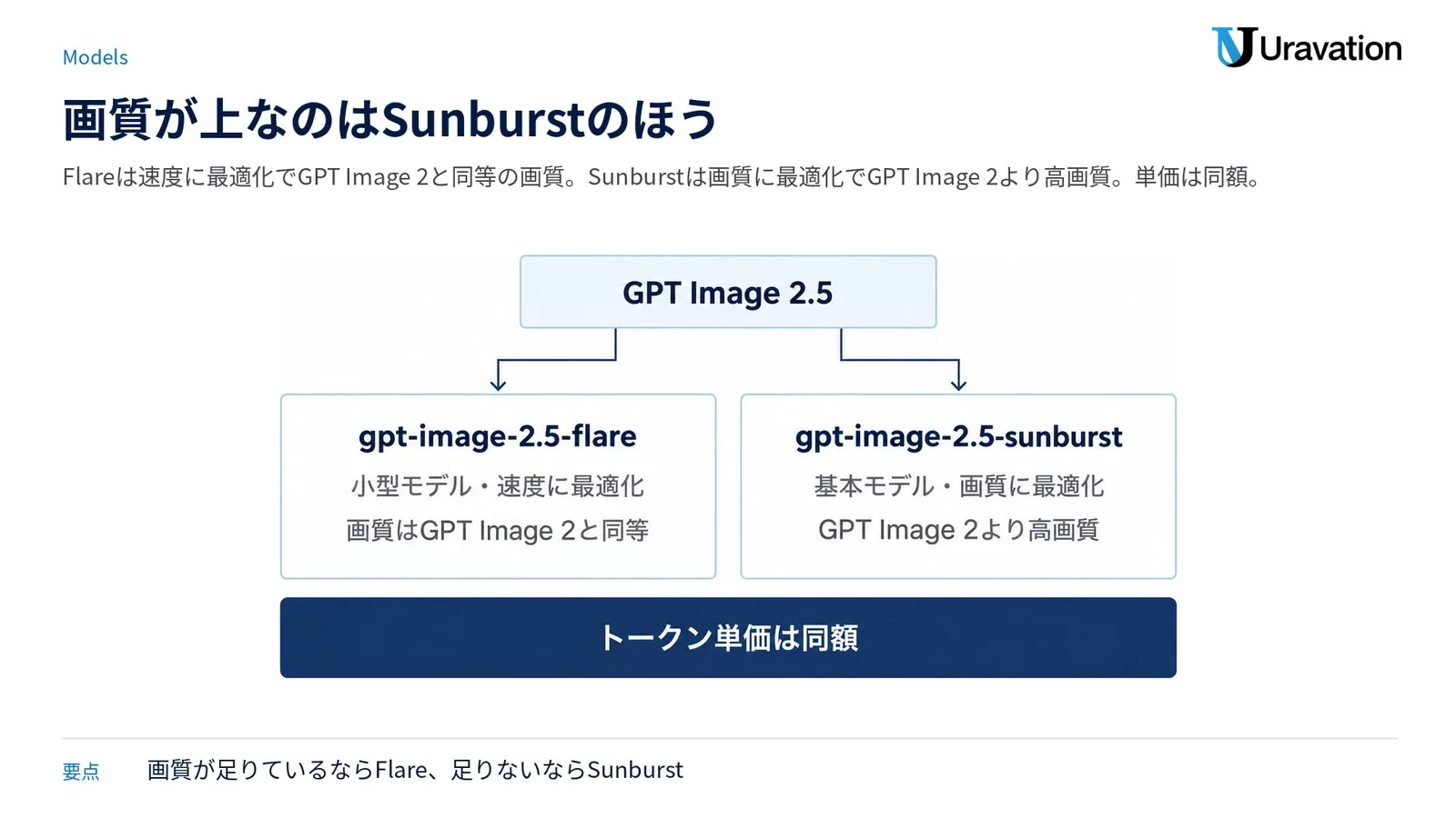GPT Image 2.5の2モデルを比べた図。gpt-image-2.5-flareは小型モデルで速度に最適化・画質はGPT Image 2と同等、gpt-image-2.5-sunburstは基本モデルで画質に最適化・GPT Image 2より高画質で、トークン単価は同額。