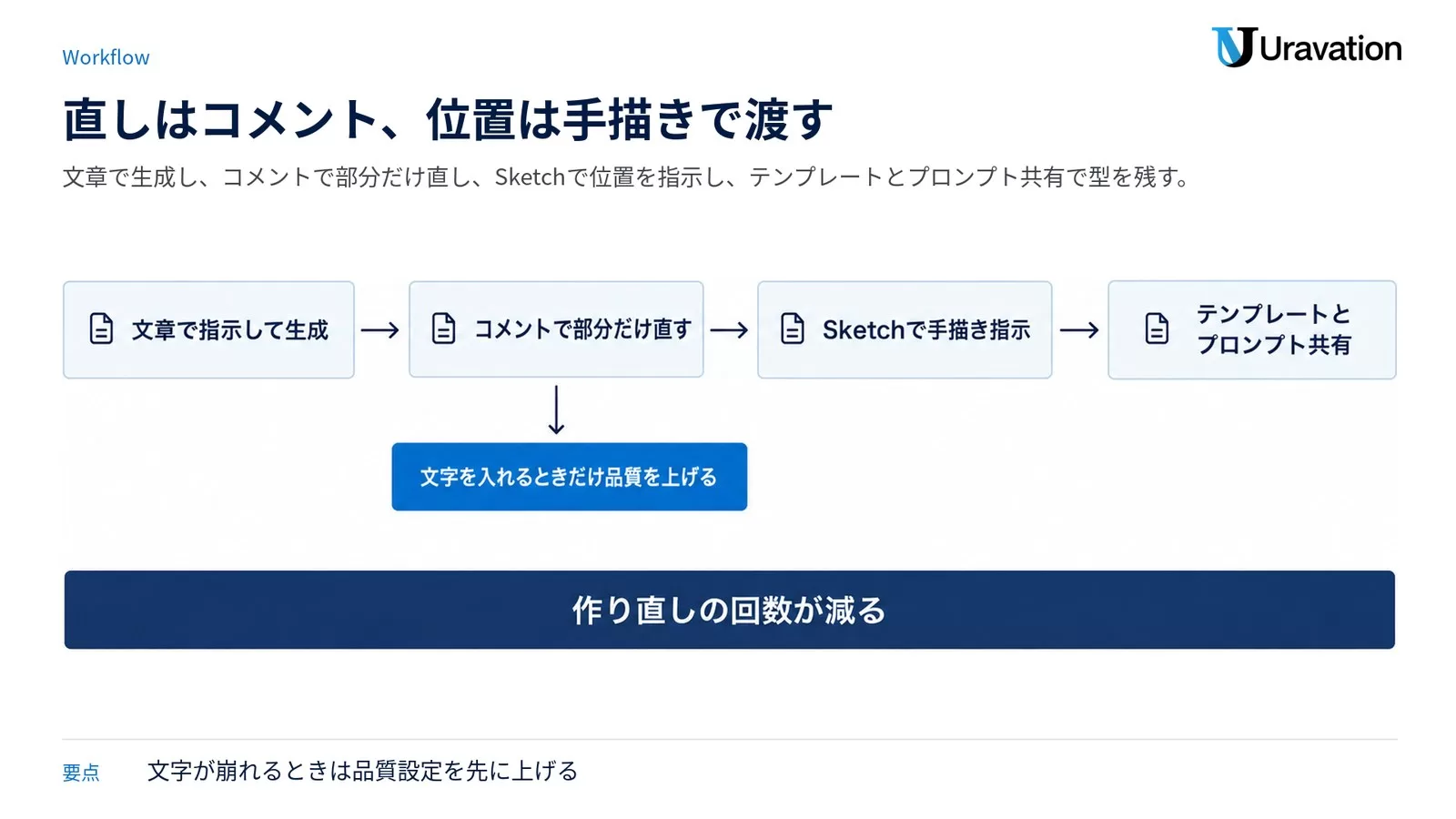 ChatGPT Images 2.5の使い方を4段で示した手順フロー図。文章で指示して生成、コメントで部分だけ直す、Sketchで手描き指示、テンプレートとプロンプト共有の順で、文字を入れるときだけ品質を上げると添えている。