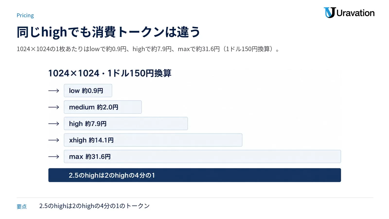 GPT Image 2.5の品質別の1枚あたり画像出力コストを長さの違う5本の帯で示した図。1024×1024・1ドル150円換算で、lowが約0.9円、mediumが約2.0円、highが約7.9円、xhighが約14.1円、maxが約31.6円。