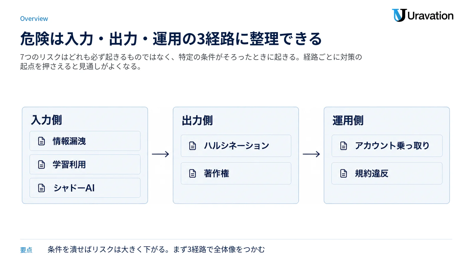企業で起きるChatGPTの危険性7つを、入力側・出力側・運用側の3経路に分類した全体地図の図。