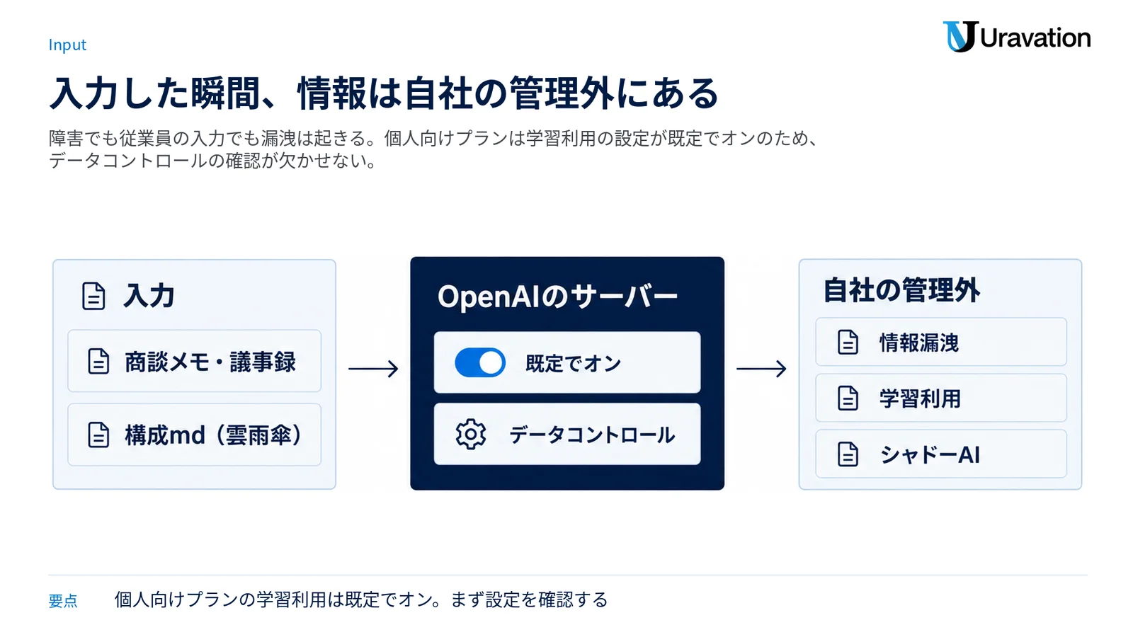 ChatGPTへの入力がOpenAIのサーバーへ送信され自社の管理外になる流れと、情報漏洩・学習利用・シャドーAIのリスクを示す図。