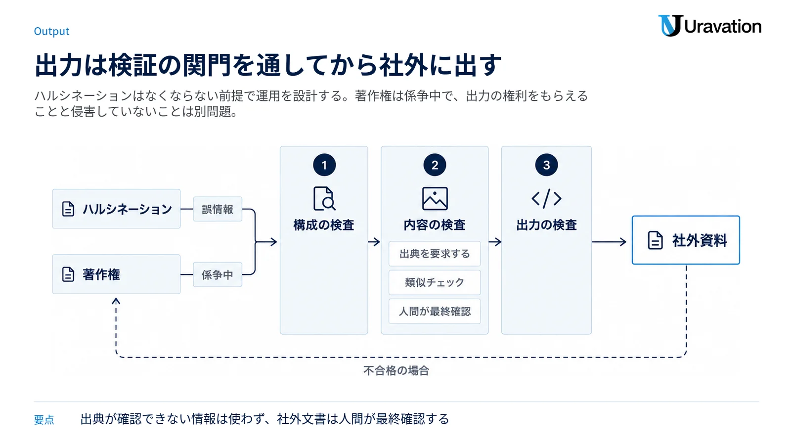 ハルシネーションと著作権のリスクに対し、出典要求・類似チェック・人間の最終確認という関門を通過した内容だけを社外資料にする図。