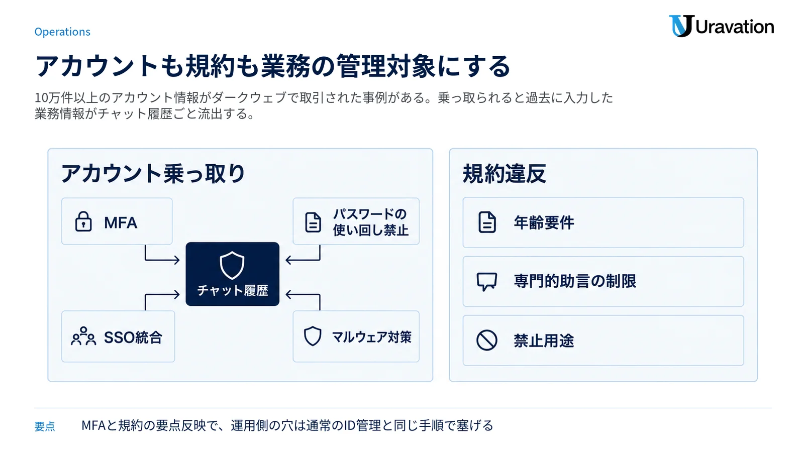 アカウント乗っ取りに対するMFA・SSO統合などの防御と、規約違反で確認すべき年齢要件・専門的助言の制限・禁止用途を並べた図。