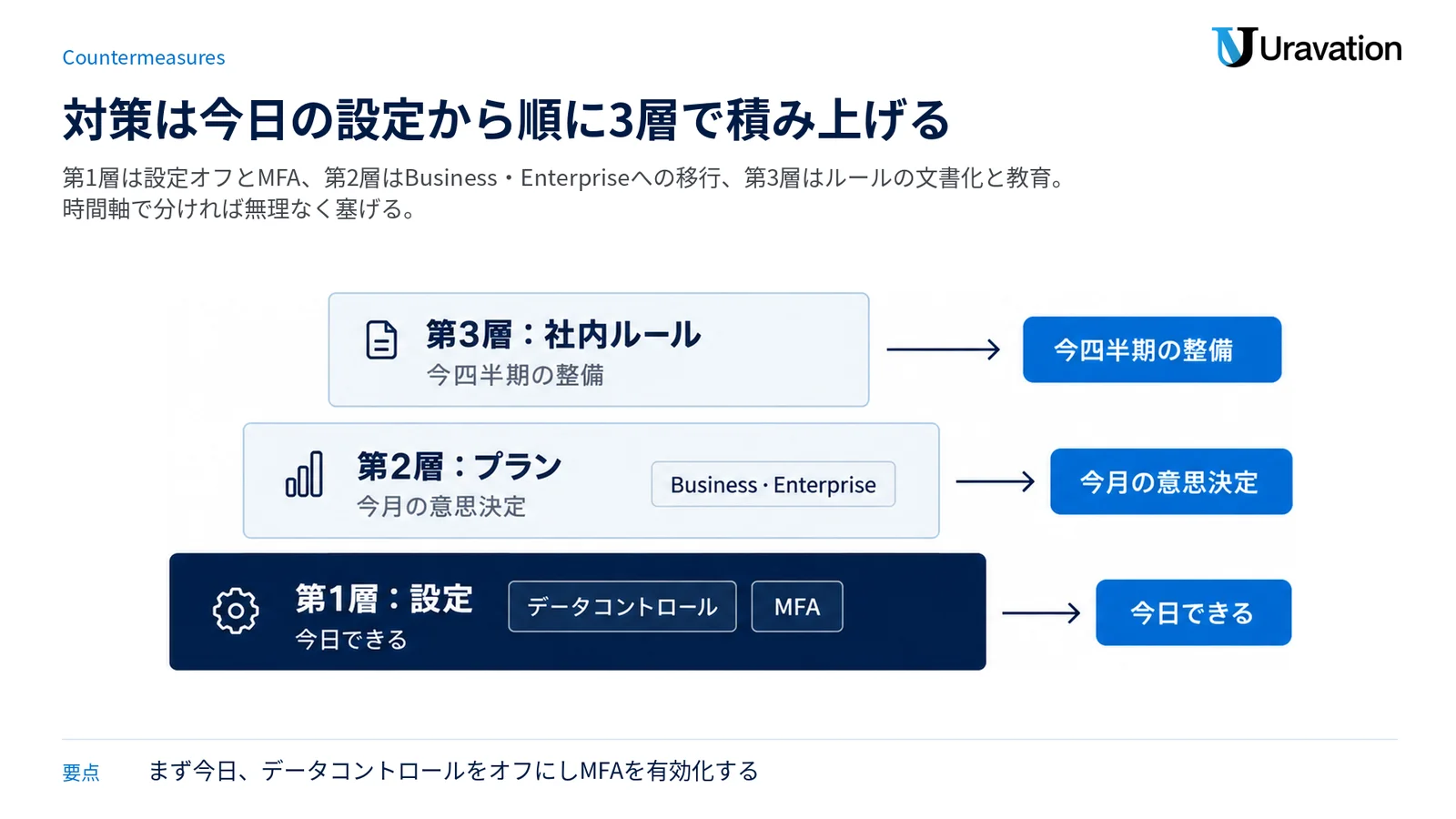 対策を設定・プラン・社内ルールの3層に分け、今日・今月・今四半期の時間軸で積み上げる構造を示した図。
