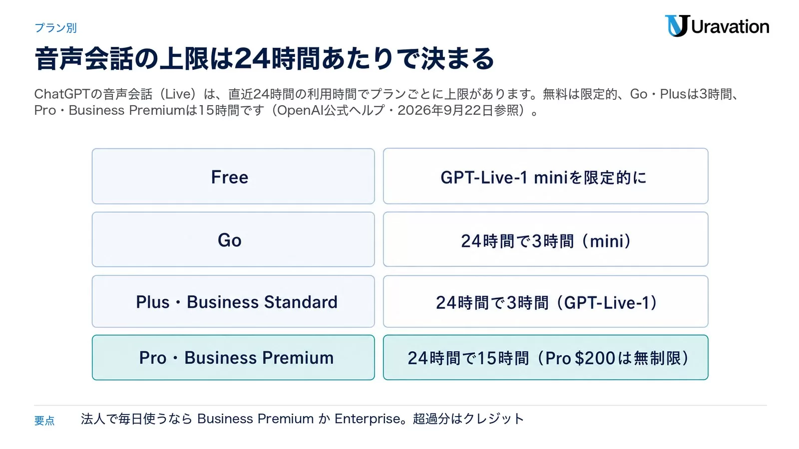 ChatGPT音声会話(Live)のプラン別上限。FreeはGPT-Live-1 miniを限定的に、Goは24時間で3時間(mini)、Plus・Business Standardは24時間で3時間、Pro・Business Premiumは24時間で15時間(Pro $200は無制限)