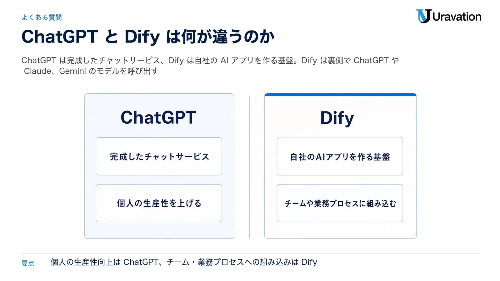 ChatGPTとDifyの違い。ChatGPTは完成したチャットサービスで個人の生産性を上げる、Difyは自社のAIアプリを作る基盤でチームや業務プロセスに組み込む