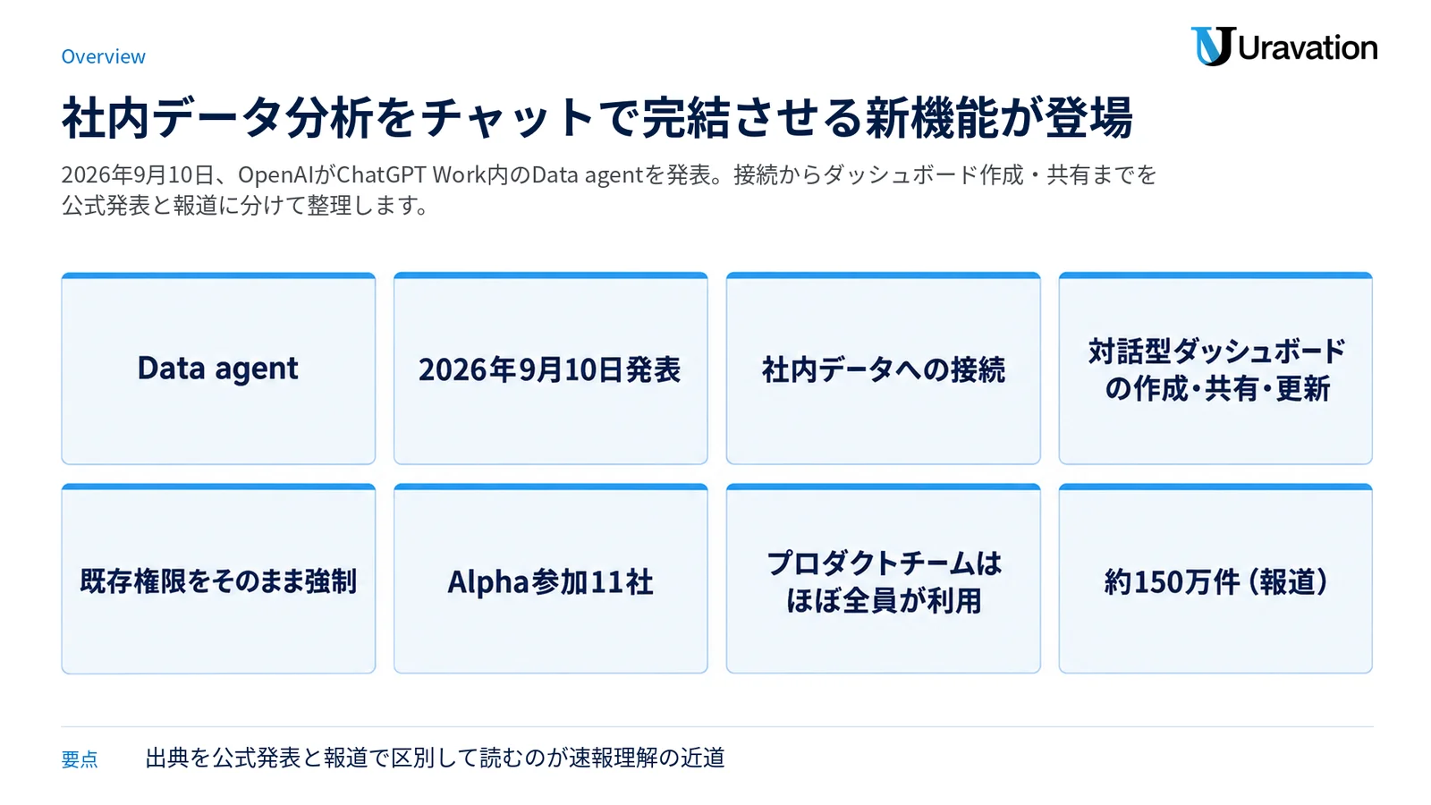 2026年9月10日発表のData agentについて、機能・権限管理・利用実績など公式発表の要点を8枚のカードで整理した図。