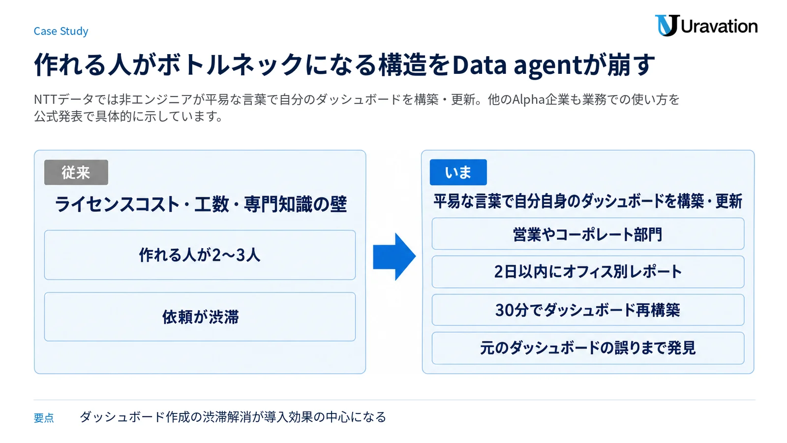 ダッシュボードを作れる人が少なく依頼が渋滞していた従来から、非エンジニアが自分で構築・更新できる状態への変化を示す対比図。