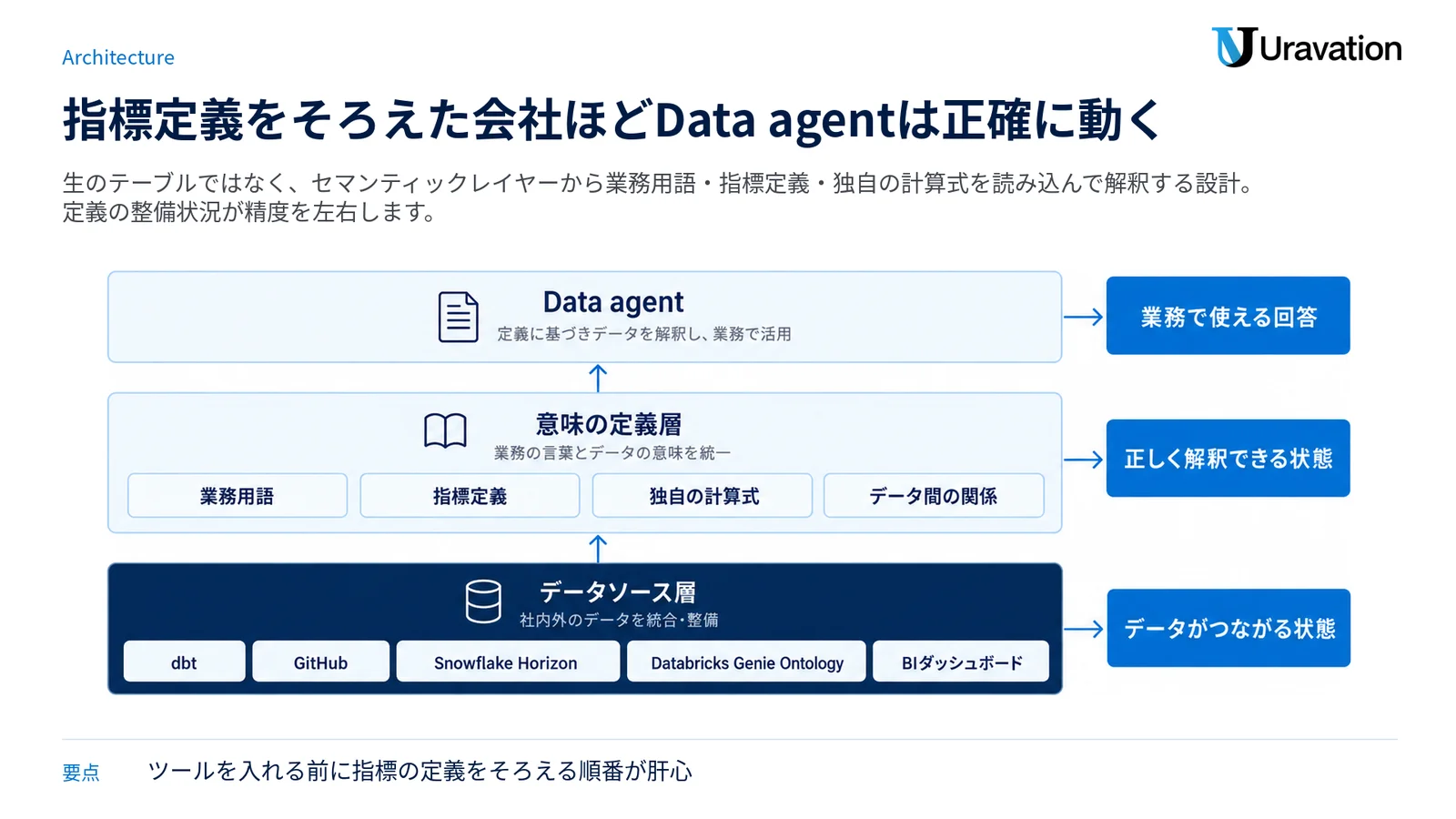 dbtやSnowflake Horizonなどから業務用語・指標定義を読み込み、その定義層を通してData agentがデータを解釈する3層構造の図。