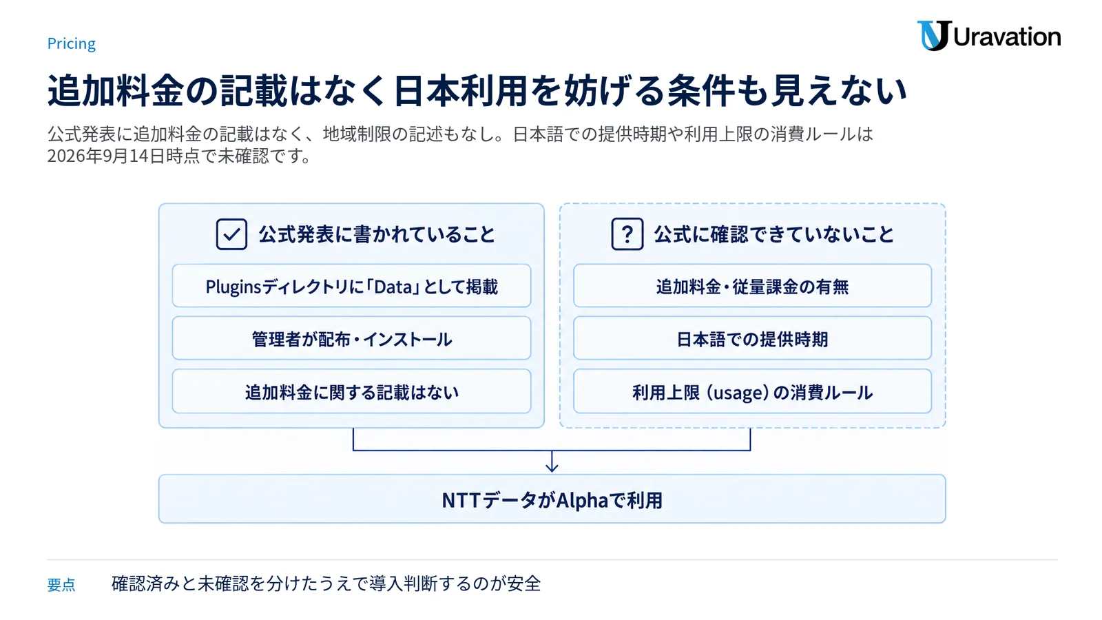料金・提供条件について公式発表で確認できた事項と未確認の事項を左右のパネルに分け、日本からの利用実績を下部に添えた整理図。