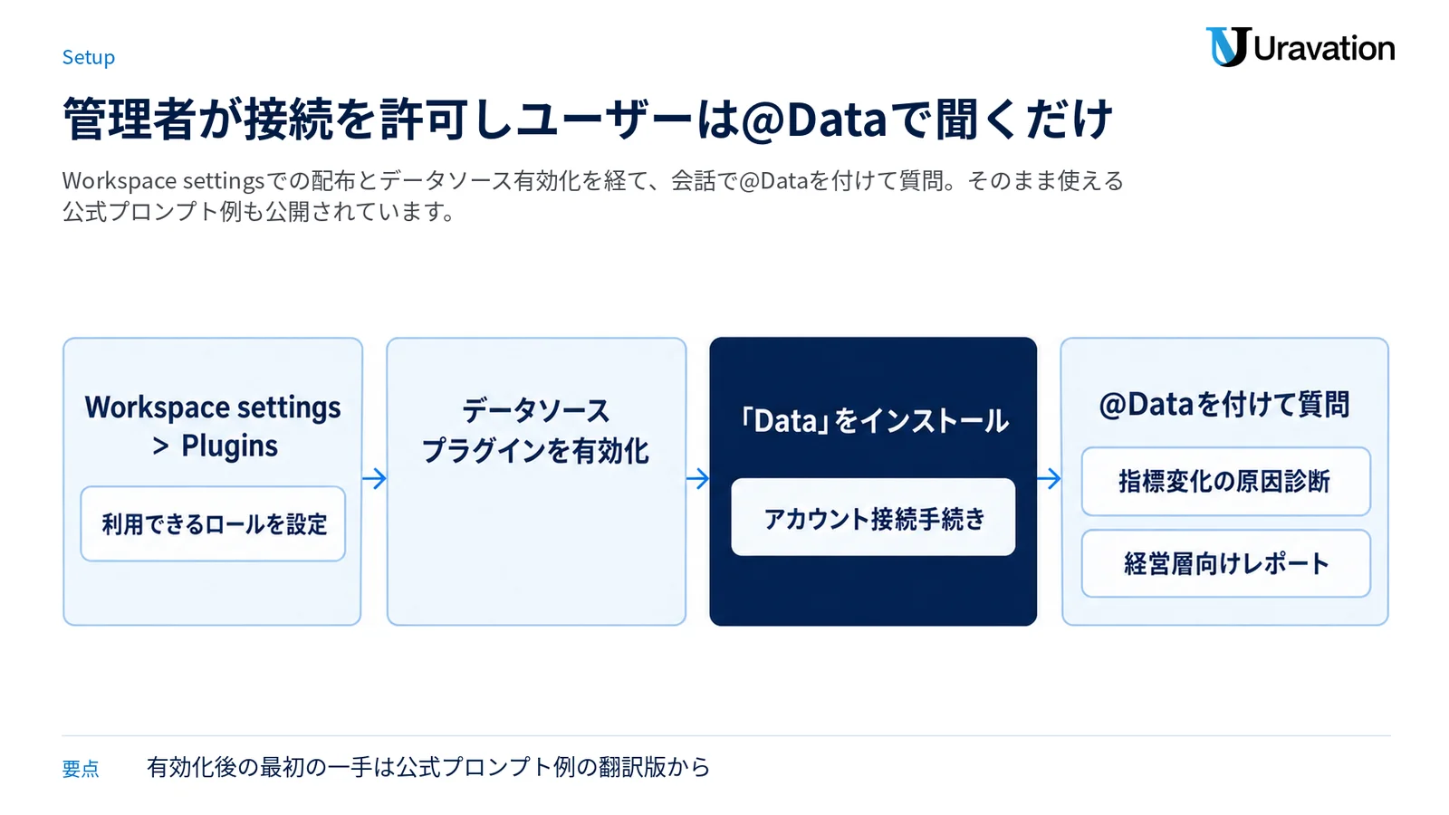 管理者によるプラグイン配布・データソース有効化から、ユーザーのインストールと@Dataでの質問までの開始手順を4段階で示す流れ図。