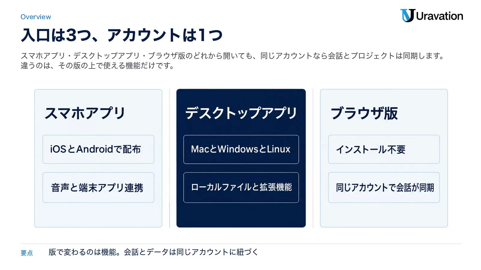 Claude AIアプリの3つの入口。スマホアプリ(iOSとAndroidで配布・音声と端末アプリ連携)、デスクトップアプリ(MacとWindowsとLinux・ローカルファイルと拡張機能)、ブラウザ版(インストール不要・同じアカウントで会話が同期)を3つのパネルで並べた図