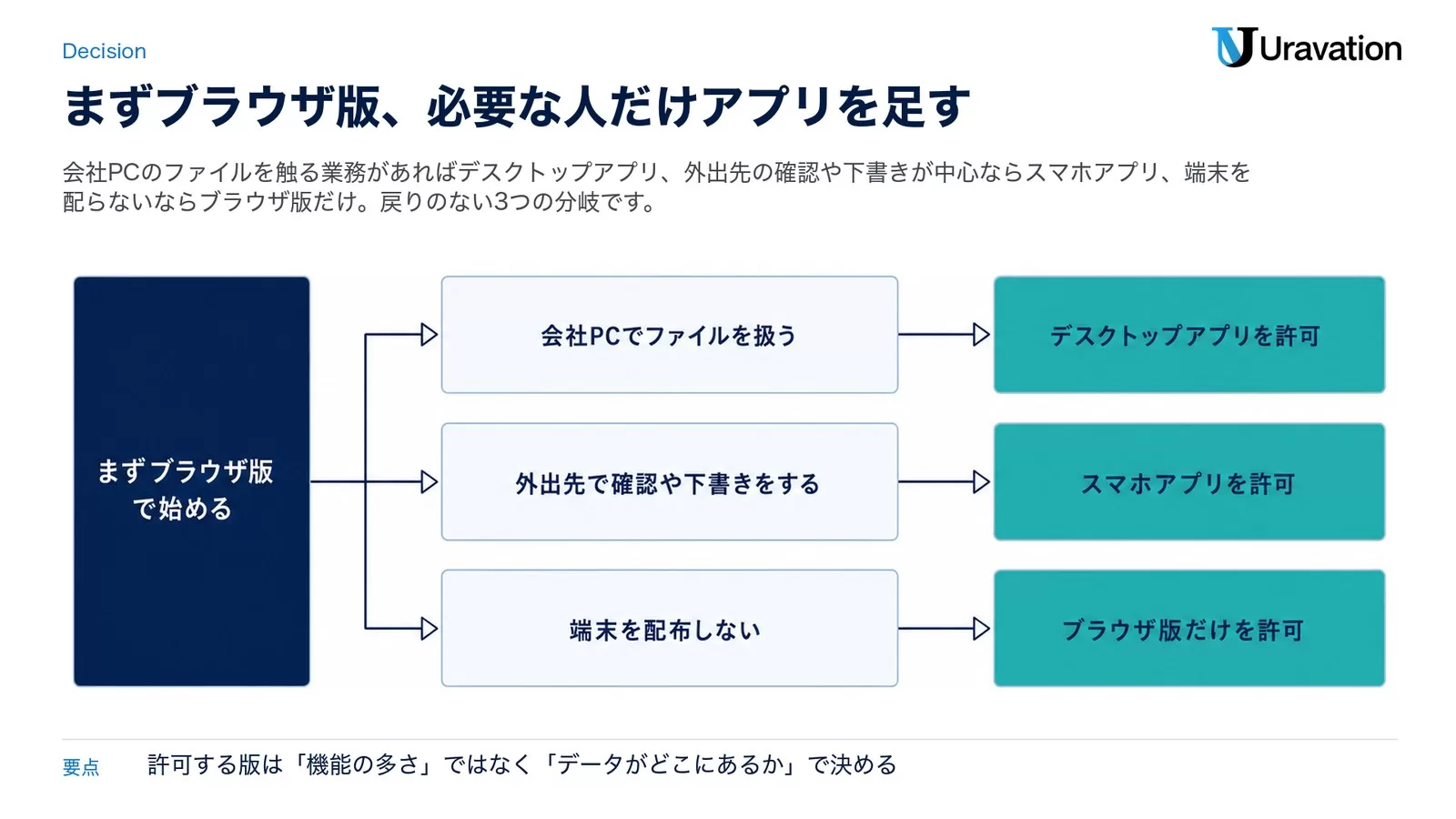 まずブラウザ版で始め、会社PCでファイルを扱うならデスクトップアプリを許可、外出先で確認や下書きをするならスマホアプリを許可、端末を配布しないならブラウザ版だけを許可、という3つの分岐を示した図