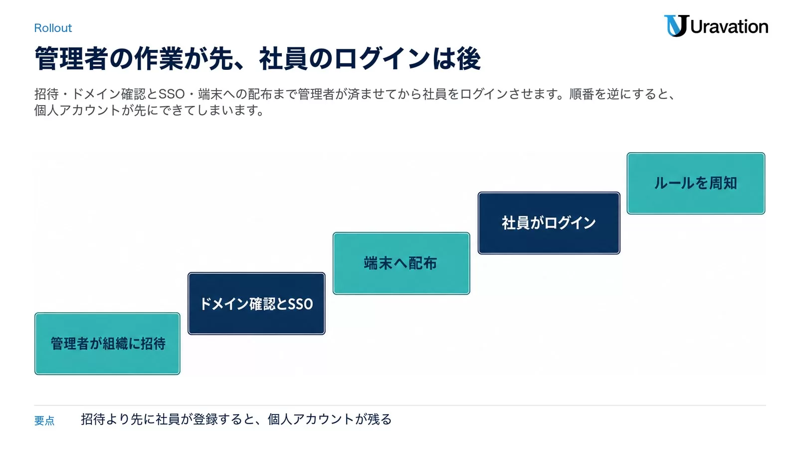 管理者が組織に招待、ドメイン確認とSSO、端末へ配布、社員がログイン、ルールを周知という5段階を右上がりの階段状のカードで示した図
