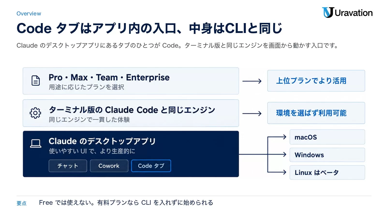 Claude のデスクトップアプリの中に Code タブがあり、ターミナル版と同じエンジンが動くことと、対応 OS と有料プランの条件を層で示した図。