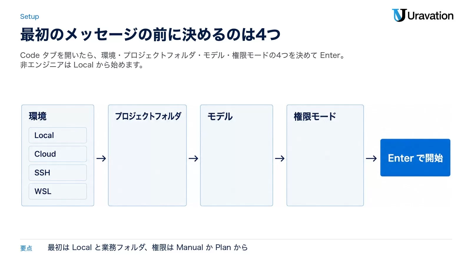 環境・プロジェクトフォルダ・モデル・権限モードの4つを決めて Enter で開始するまでの流れを左から右へ並べた図。