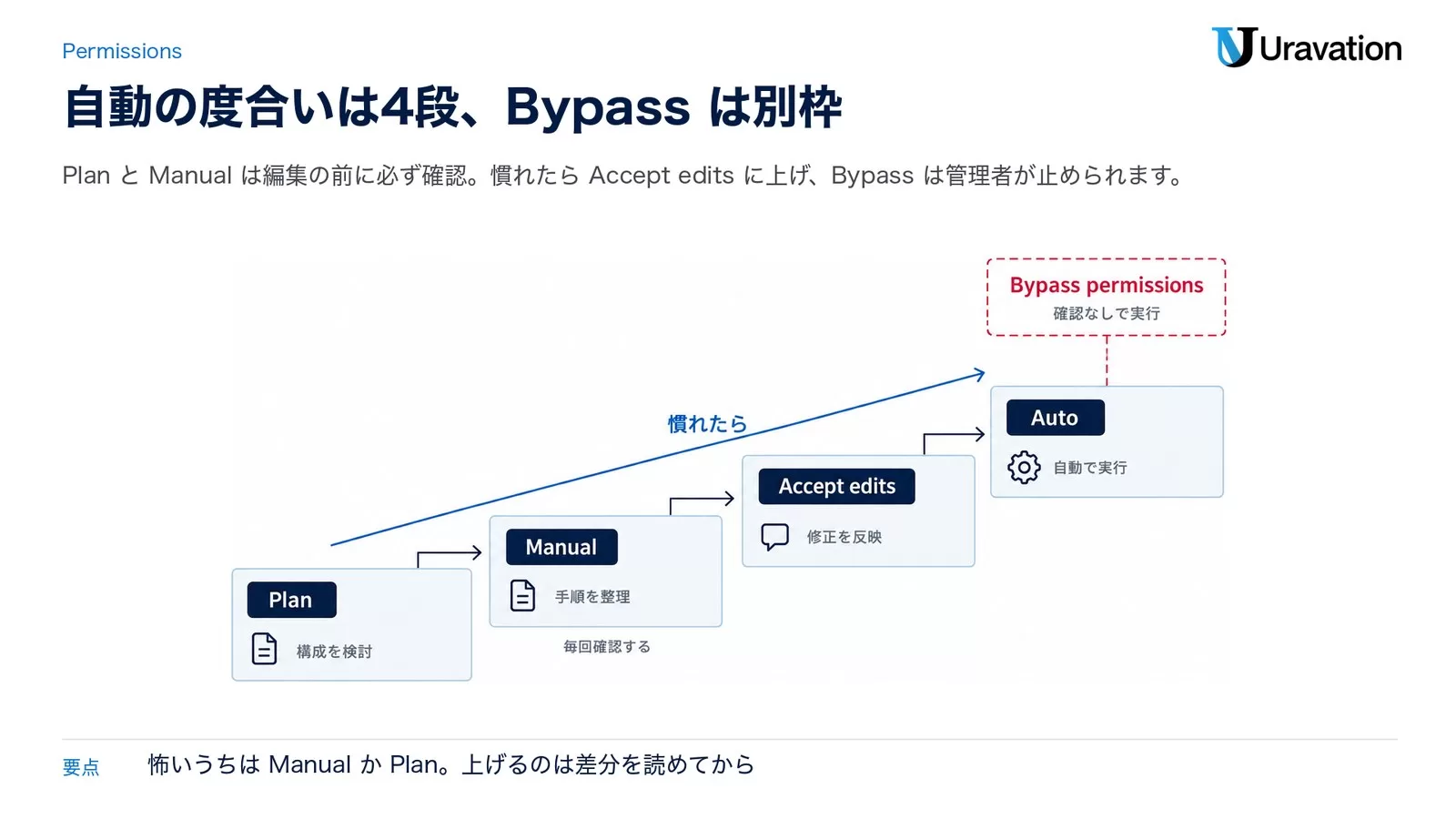 権限モードを自動で動く度合いの順に階段状に並べ、Bypass permissions だけを別枠の破線で示した図。