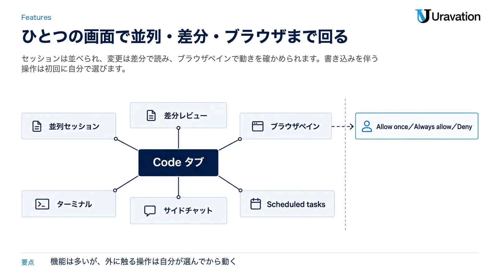 Code タブを中心に並列セッション・差分レビュー・ブラウザペインなどの機能が並び、書き込みを伴う操作だけ点線の向こうで人が選ぶことを示した図。