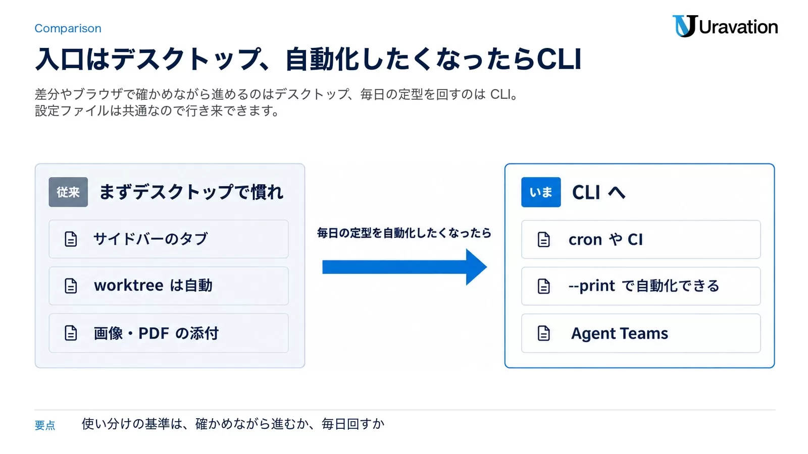 デスクトップアプリで慣れてから毎日の定型を CLI へ移す使い分けを、左右2枚のパネルと矢印で示した図。