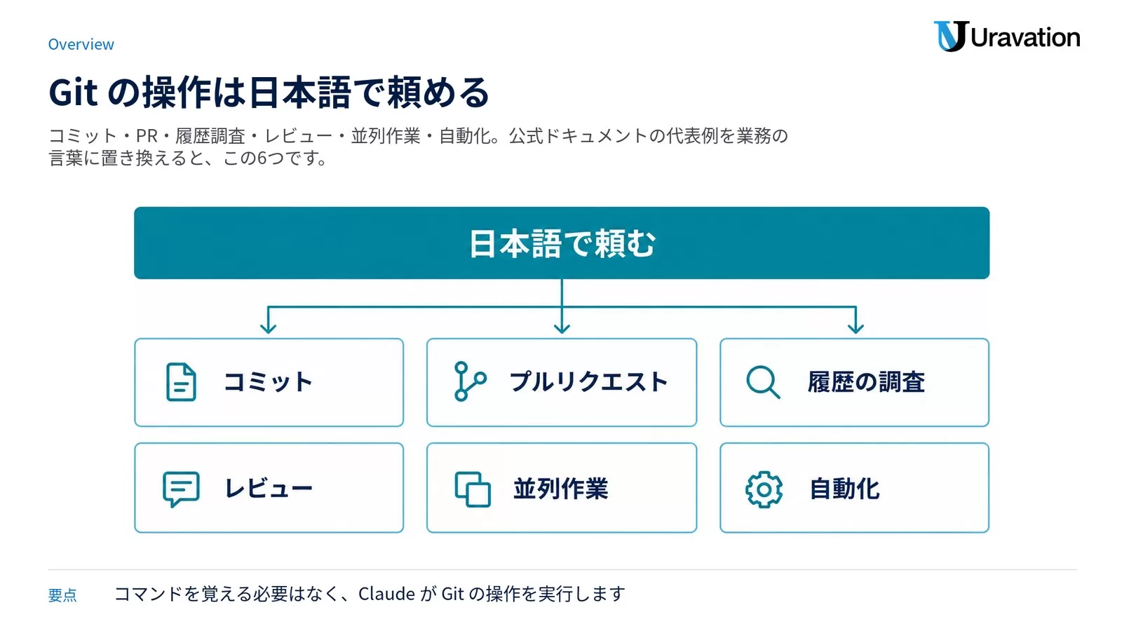 Claude Code に日本語で頼める Git の操作 6 つ（コミット・プルリクエスト・履歴の調査・レビュー・並列作業・自動化）