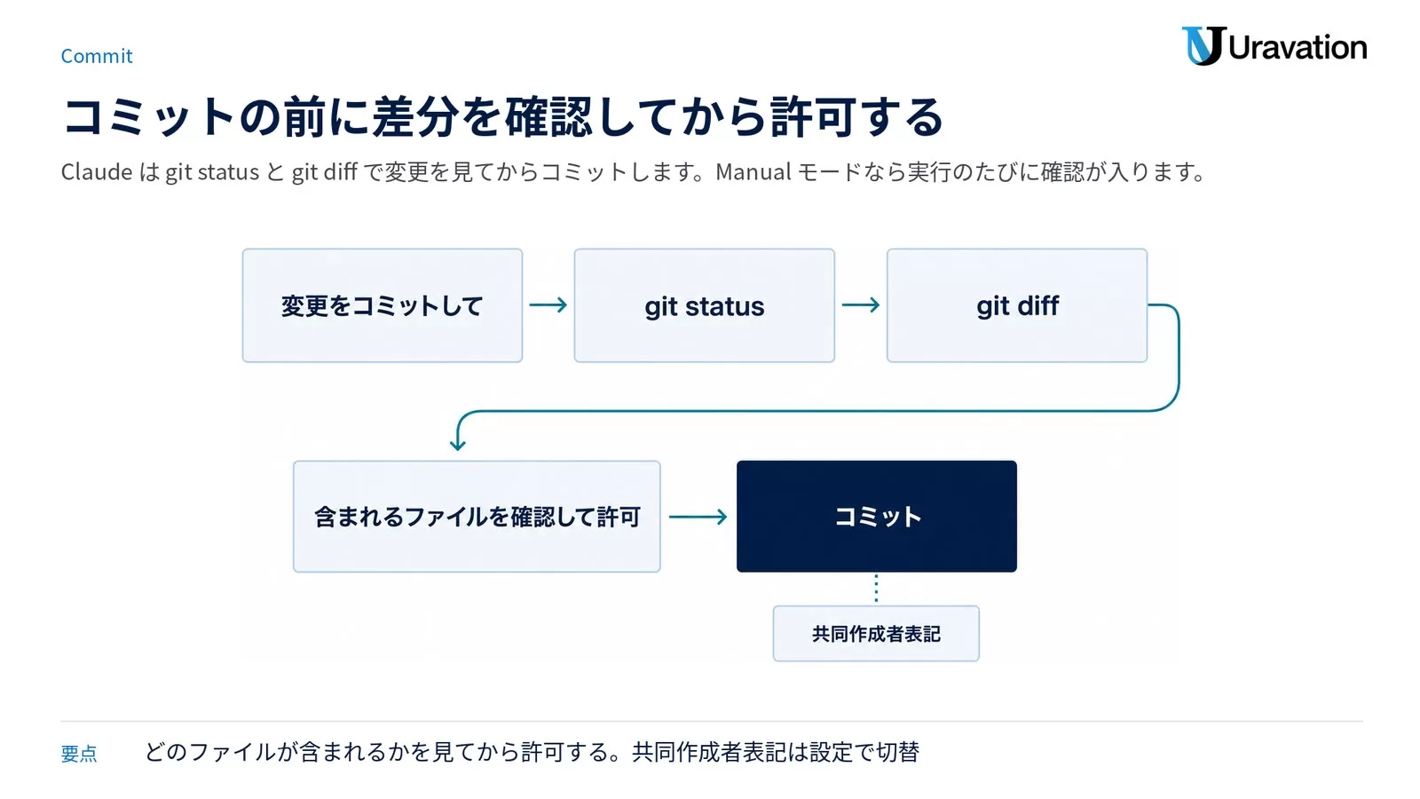 コミットを任せる流れ：日本語で依頼→git status と git diff で確認→含まれるファイルを見て許可→コミット（末尾に共同作成者表記）