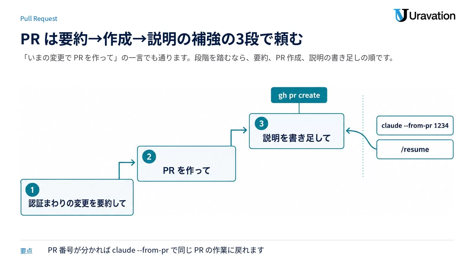 プルリクエストを 3 段で頼む流れ（変更を要約→PR を作る→説明を書き足す）と、あとから claude --from-pr で同じ PR に戻る導線
