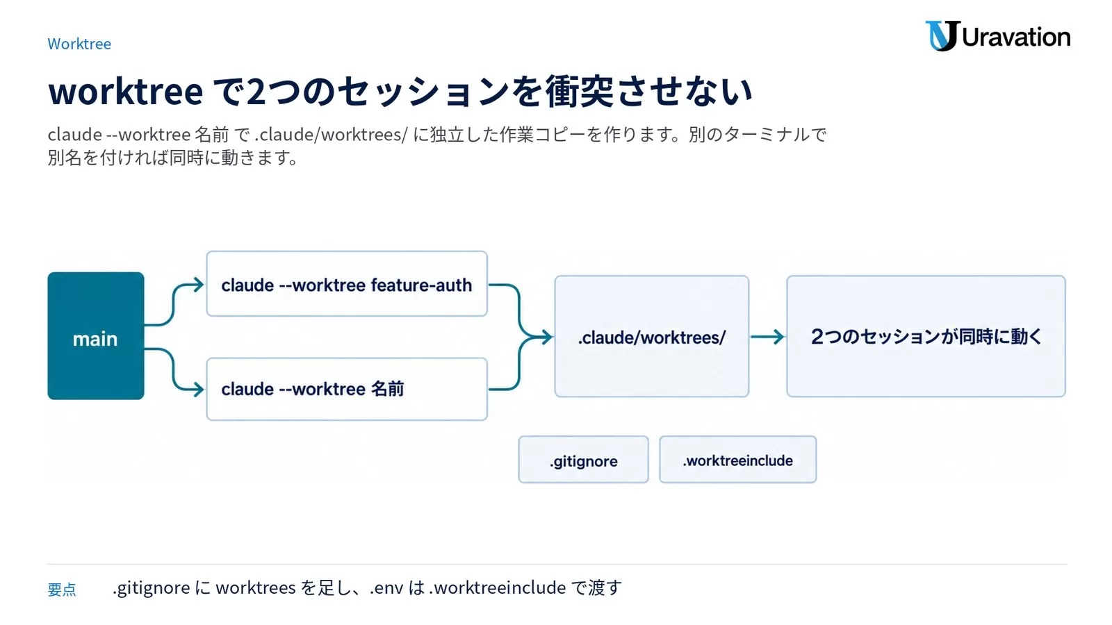 main から claude --worktree で 2 つの独立した作業コピーを作り、2 つのセッションが互いのファイルを触らずに並列で動く構図と、.gitignore と .worktreeinclude の設定