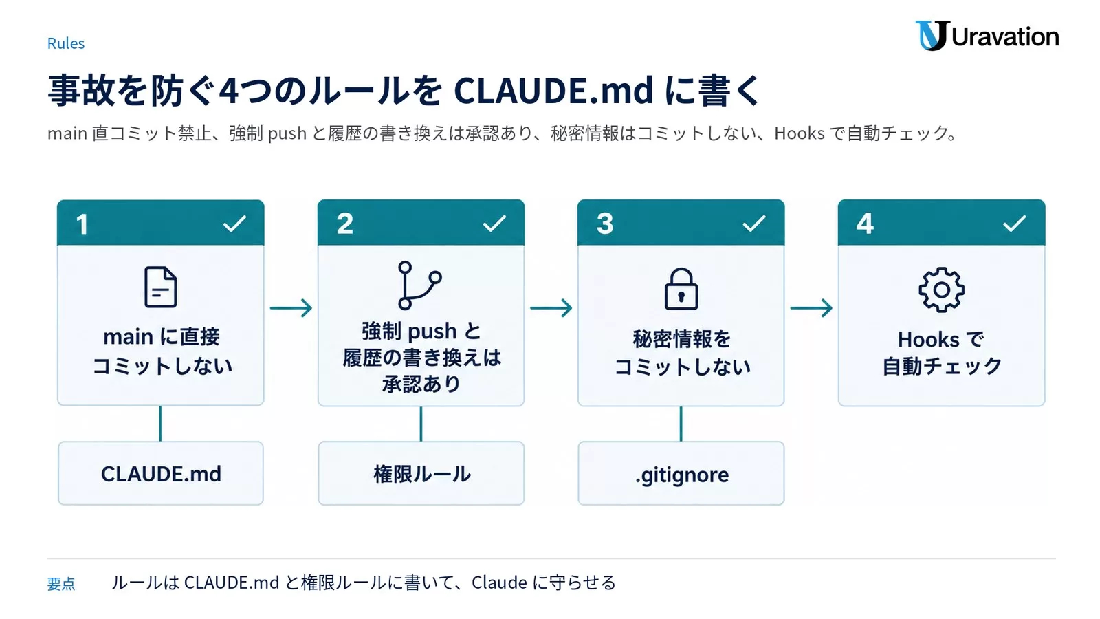 事故を防ぐ 4 つのルール（main に直接コミットしない・強制 push と履歴の書き換えは承認あり・秘密情報をコミットしない・Hooks で自動チェック）を関門として並べた図
