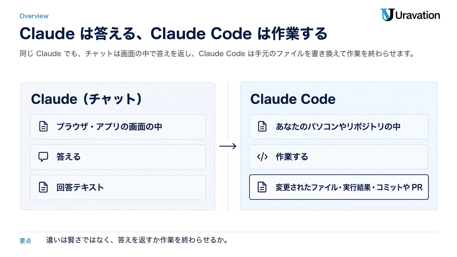 チャットの Claude と Claude Code を左右で対比し、動く場所・役割・出力の違いを並べて示した図解。