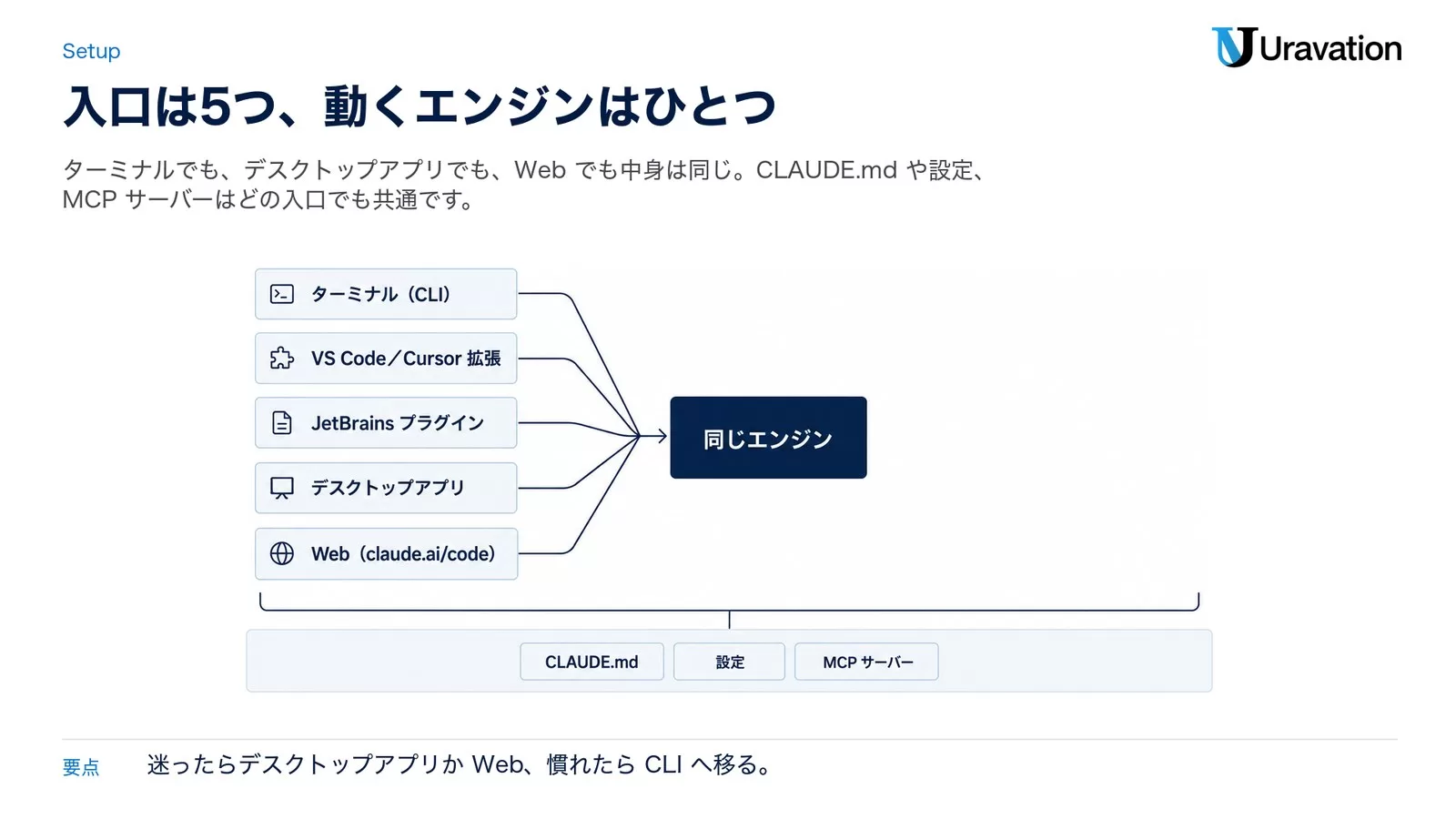ターミナル・拡張・プラグイン・デスクトップアプリ・Web の5つの入口が同じエンジンにつながり、CLAUDE.md・設定・MCP サーバーを共通で使えることを示した図解。