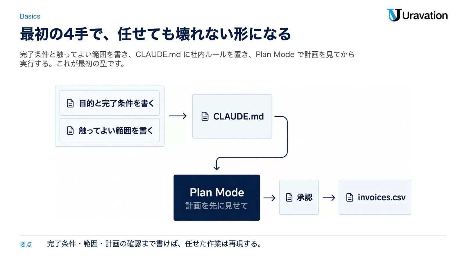 指示の書き方から CLAUDE.md、Plan Mode での計画確認、承認を経て成果物が出るまでの流れを示した図解。