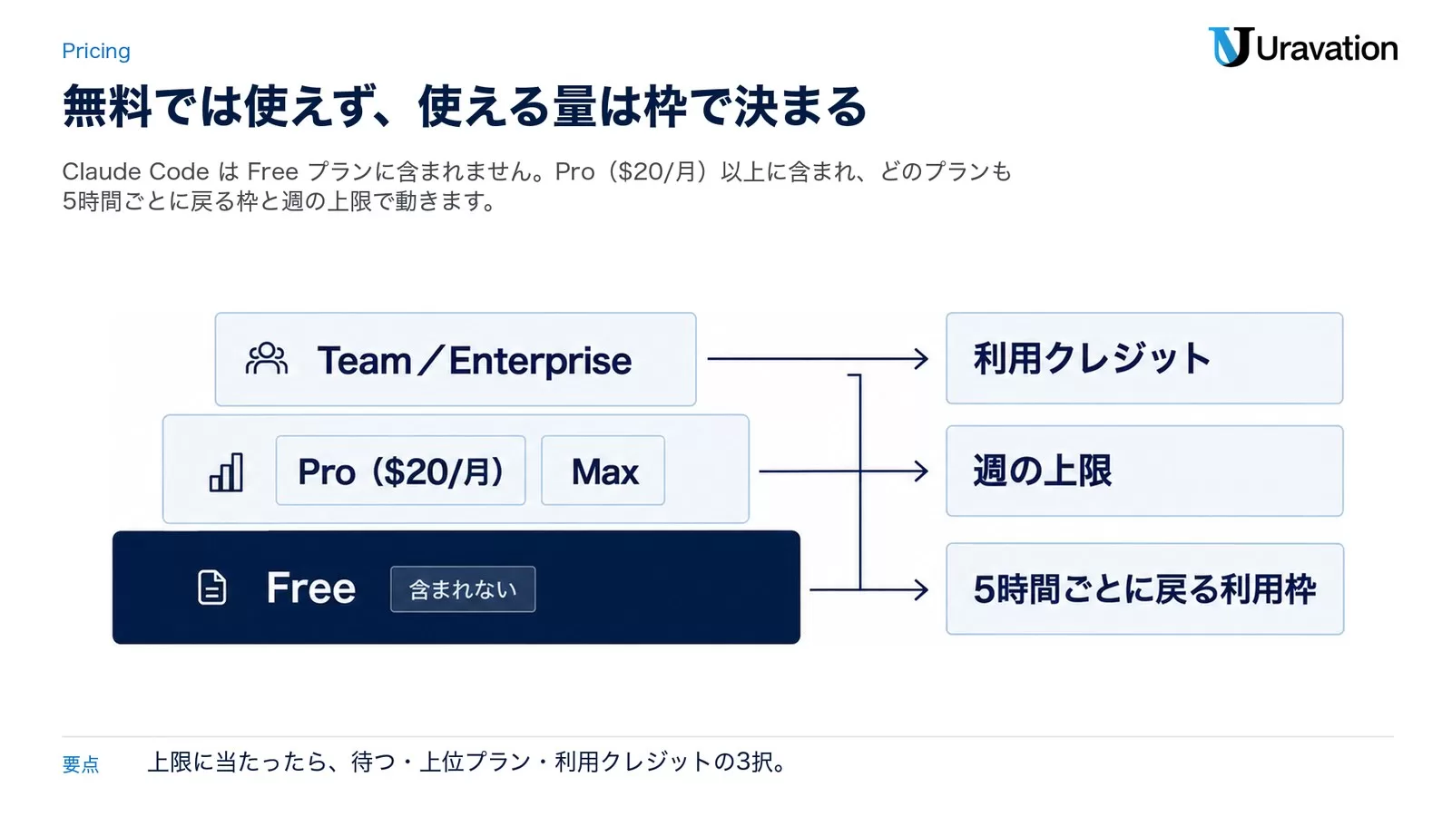 Free を土台に Pro・Max、Team／Enterprise が積み上がる層と、5時間ごとに戻る利用枠・週の上限・利用クレジットの関係を示した図解。
