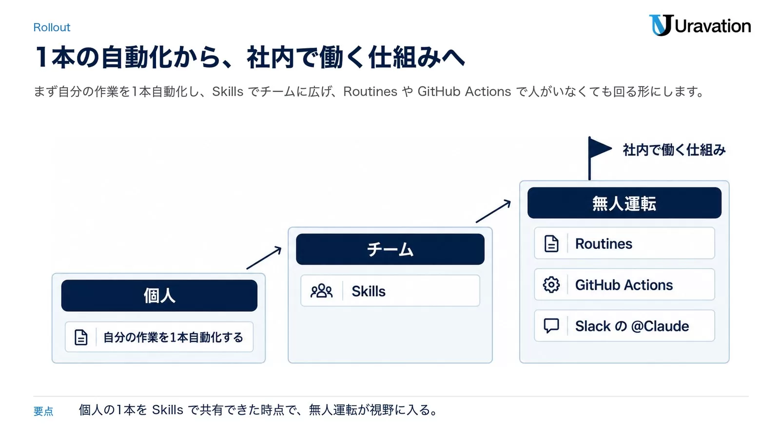 個人・チーム・無人運転の3段階を階段で示し、各段に自動化する作業・Skills・Routines などを置いた図解。