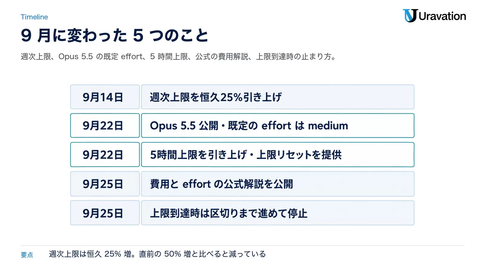 Claude Codeの費用で9月に変わったこと。9月14日週次上限を恒久25%引き上げ、9月22日Opus 5.5公開・既定のeffortはmedium、9月22日5時間上限を引き上げ・上限リセットを提供、9月25日費用とeffortの公式解説を公開、9月25日上限到達時は区切りまで進めて停止