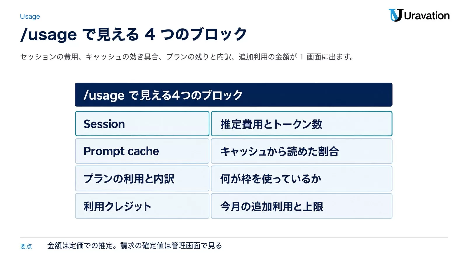 /usageで見える4つのブロック。Sessionは推定費用とトークン数、Prompt cacheはキャッシュから読めた割合、プランの利用と内訳は何が枠を使っているか、利用クレジットは今月の追加利用と上限