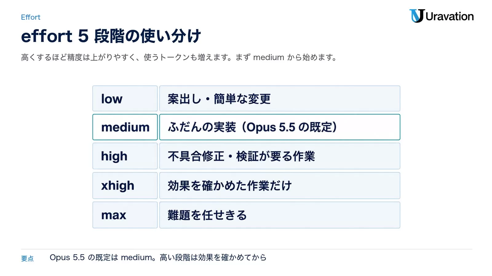 effortの5段階。lowは案出し・簡単な変更、mediumはふだんの実装でOpus 5.5の既定、highは不具合修正・検証が要る作業、xhighは効果を確かめた作業だけ、maxは難題を任せきる
