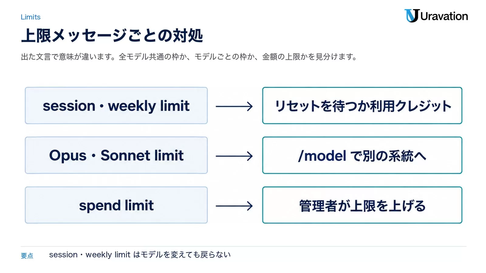 上限メッセージごとの対処。session・weekly limitはリセットを待つか利用クレジット、Opus・Sonnet limitは/modelで別の系統へ、spend limitは管理者が上限を上げる