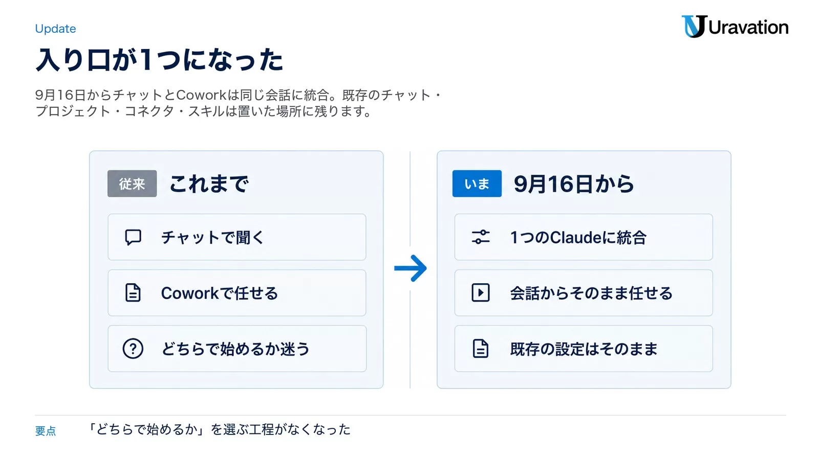 これまでのチャットとCoworkの使い分けと、2026年9月16日以降の統合後(1つのClaudeに統合・会話からそのまま任せる・既存の設定はそのまま)を左右で対比した図