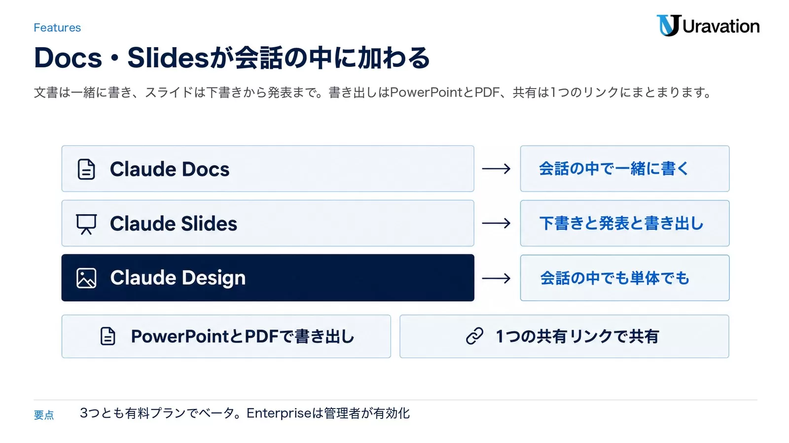 Claude Docs・Claude Slides・Claude Designそれぞれの役割と、PowerPointとPDFでの書き出し・1つの共有リンクでの共有を並べた図