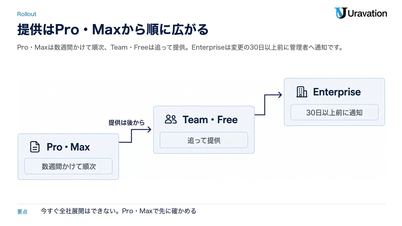 提供順をPro・Max(数週間かけて順次)、Team・Free(追って提供)、Enterprise(30日以上前に通知)の3段の階段で示した図