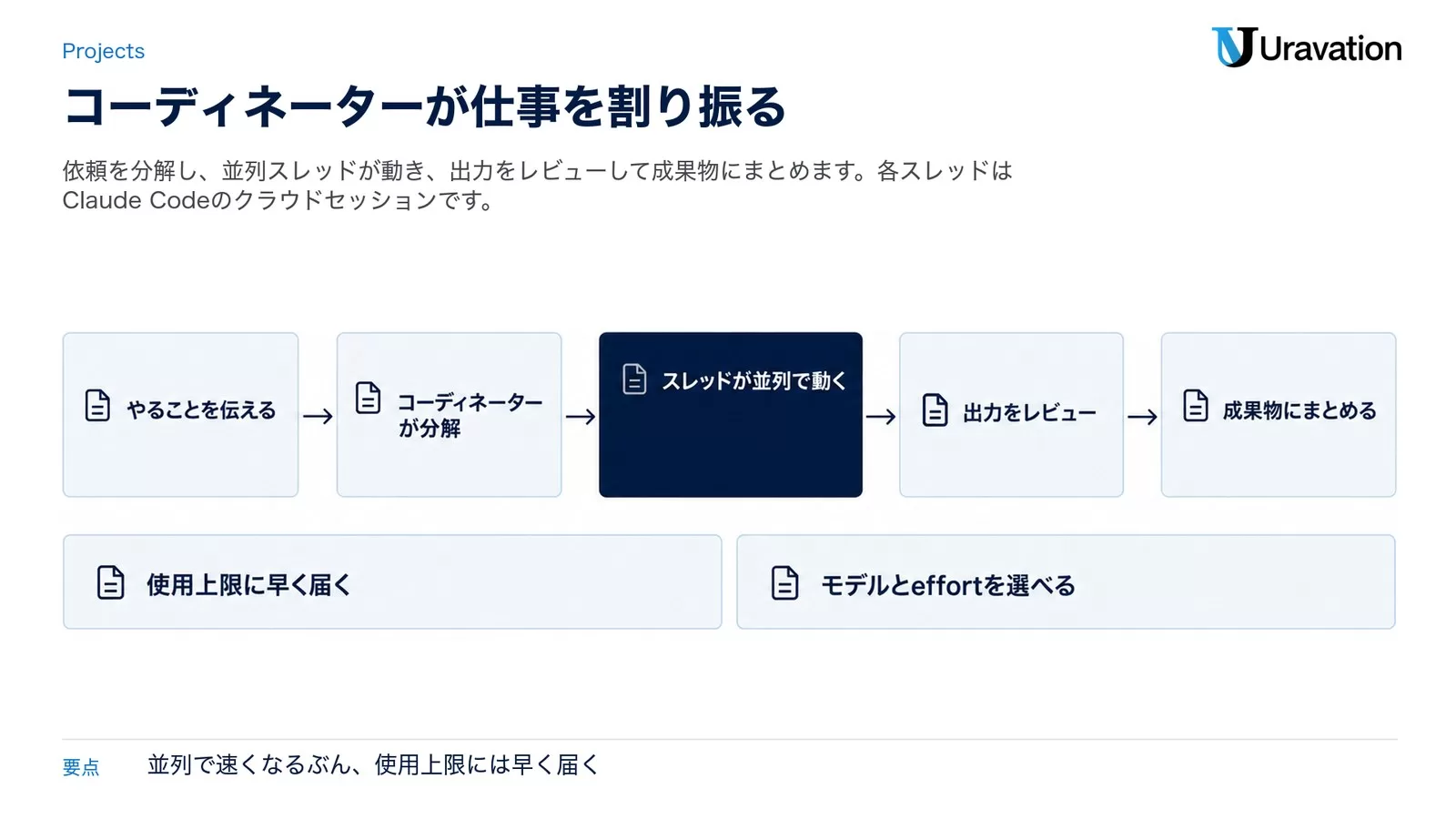 やることを伝える、コーディネーターが分解、スレッドが並列で動く、出力をレビュー、成果物にまとめるという流れと、使用上限に早く届く・モデルとeffortを選べるという注記を示した図