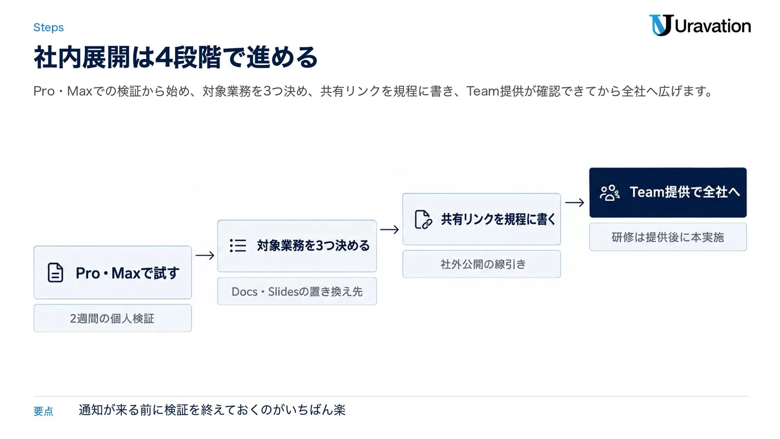 社内展開の4段階(Pro・Maxで試す、対象業務を3つ決める、共有リンクを規程に書く、Team提供で全社へ)を右上がりの流れで示した図