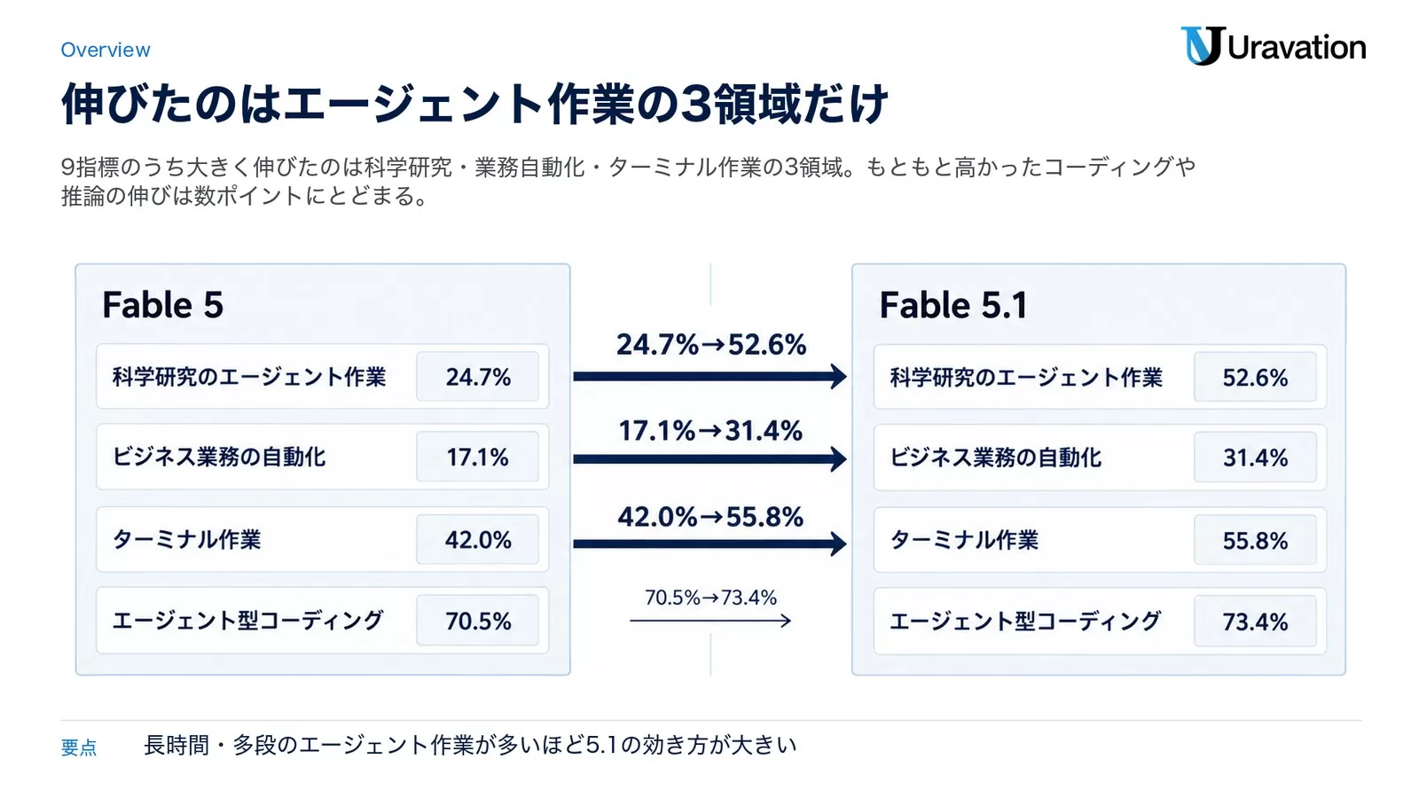 Fable 5.1で大きく伸びた3領域と伸びが小幅だった領域（公式9指標より）