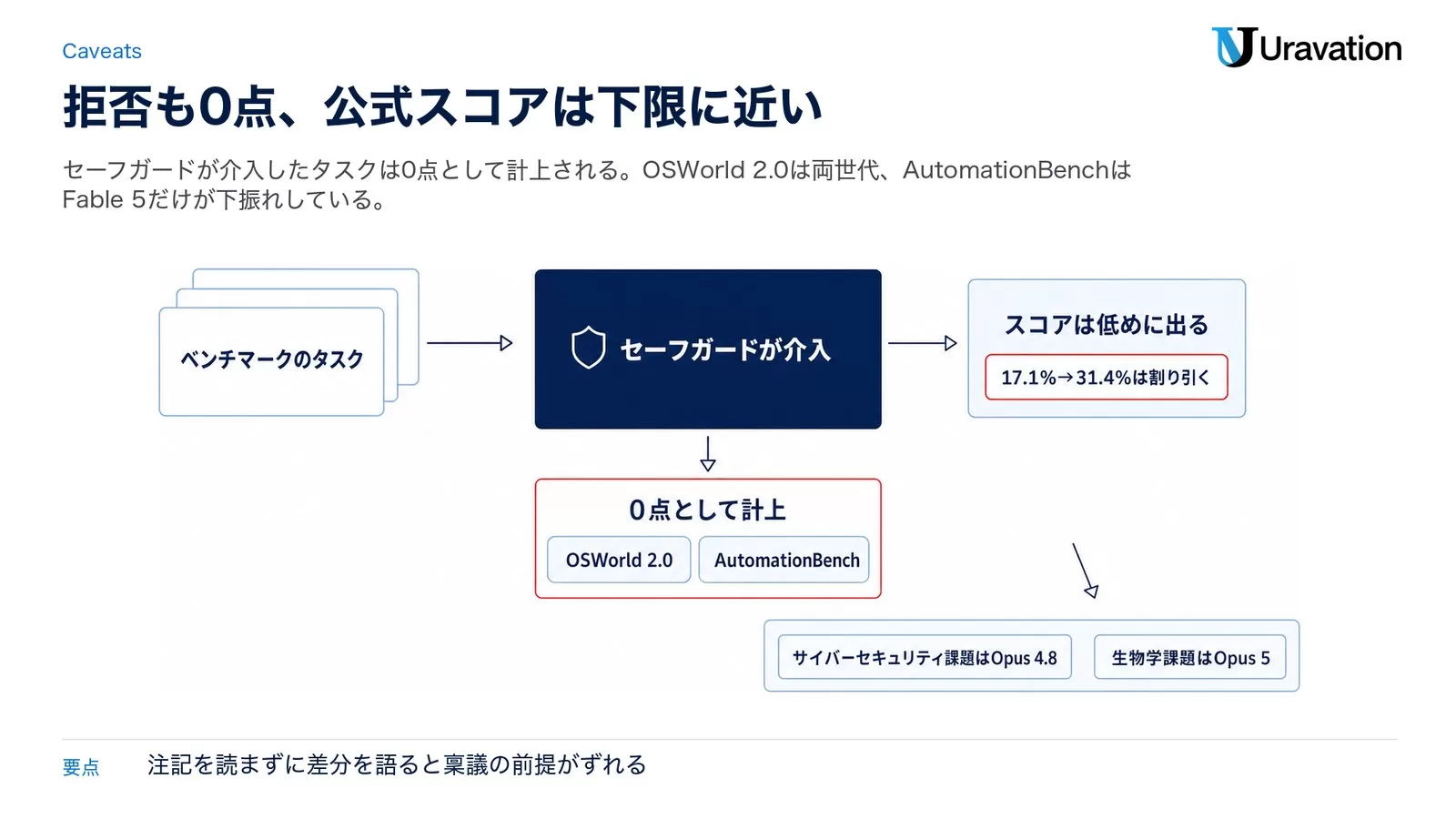 セーフガードが介入したタスクが0点として計上される仕組みの図