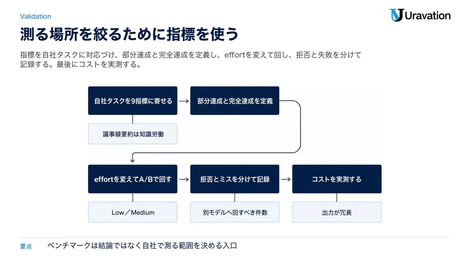 ベンチマークを自社タスクの検証に翻訳する4ステップの手順図