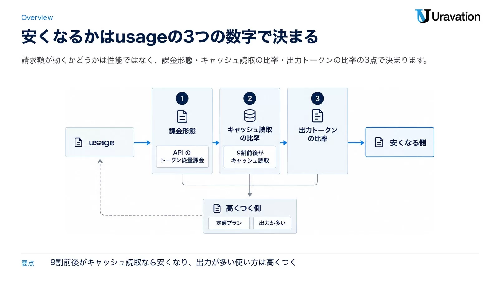 Fable 5.1のキャッシュ値下げが効く使い方と高くつく使い方(判定はusageフィールド3つ)